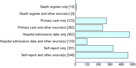 Graph illustrating main data