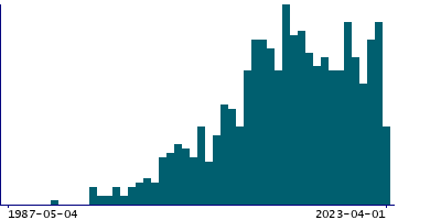 Graph illustrating main data