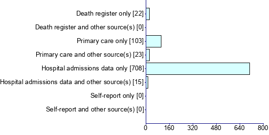 Graph illustrating main data
