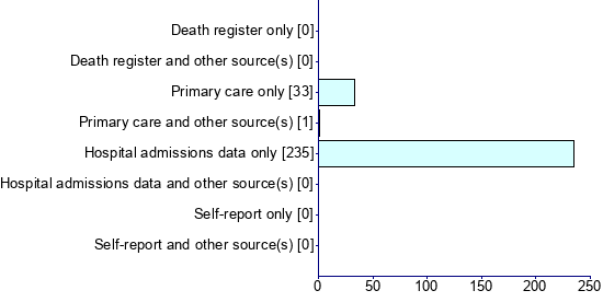 Graph illustrating main data