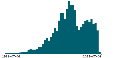 Graph illustrating main data