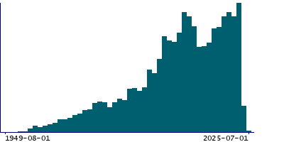 Graph illustrating main data