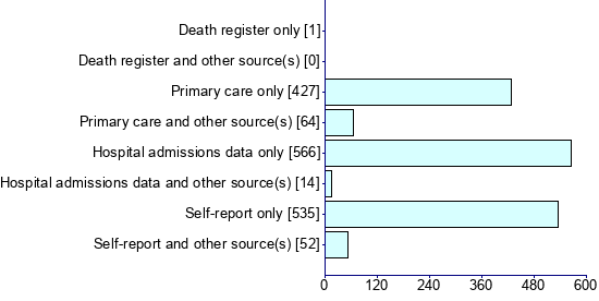 Graph illustrating main data