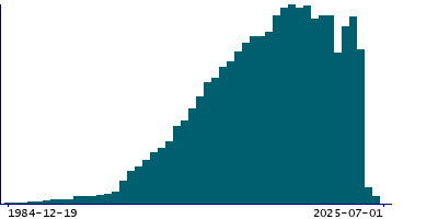 Graph illustrating main data