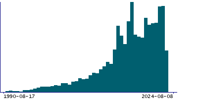 Graph illustrating main data