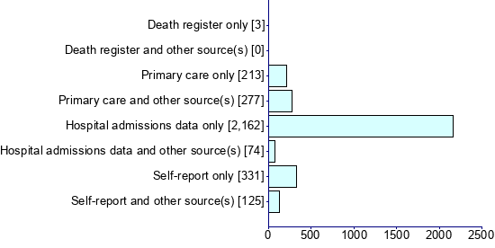 Graph illustrating main data