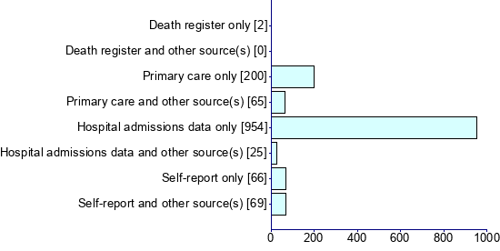 Graph illustrating main data