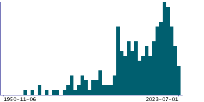 Graph illustrating main data