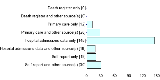 Graph illustrating main data
