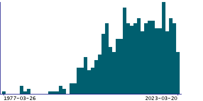 Graph illustrating main data