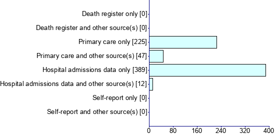 Graph illustrating main data