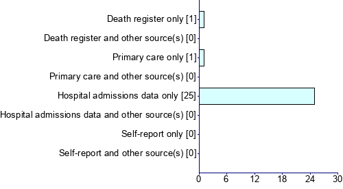 Graph illustrating main data