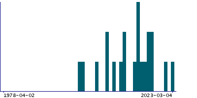 Graph illustrating main data