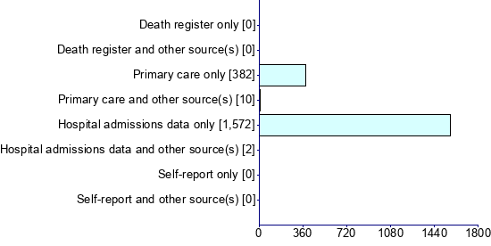 Graph illustrating main data