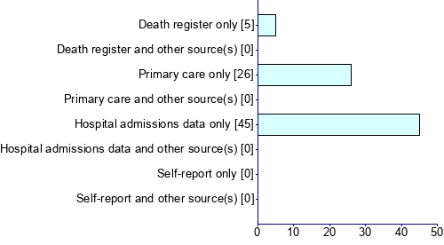 Graph illustrating main data