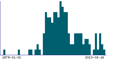 Graph illustrating main data
