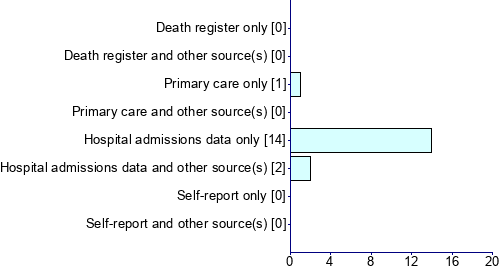 Graph illustrating main data