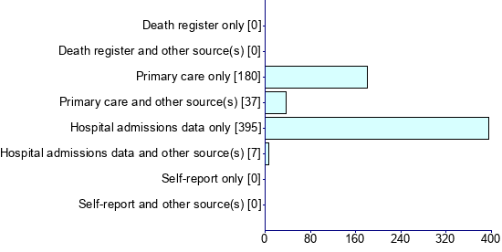 Graph illustrating main data