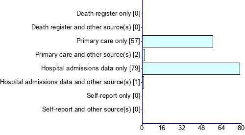 Graph illustrating main data