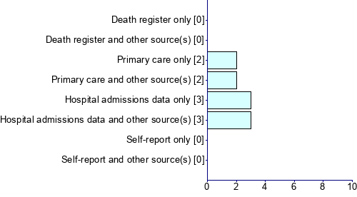 Graph illustrating main data