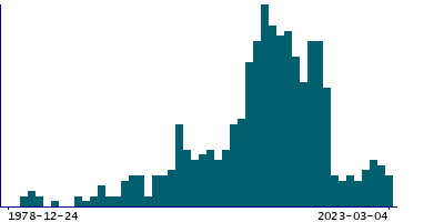 Graph illustrating main data