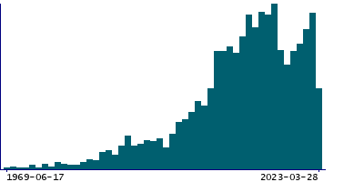 Graph illustrating main data
