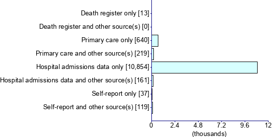 Graph illustrating main data