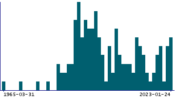 Graph illustrating main data
