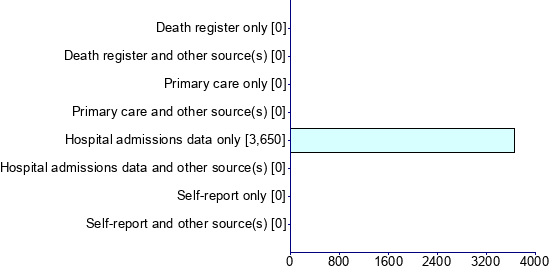 Graph illustrating main data