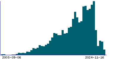 Graph illustrating main data