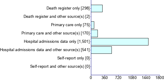 Graph illustrating main data