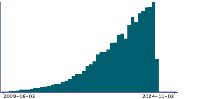 Graph illustrating main data