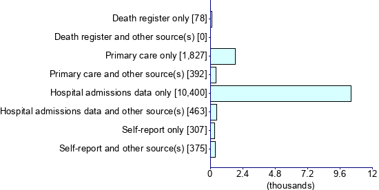 Graph illustrating main data