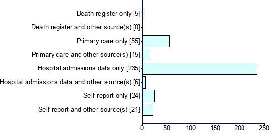 Graph illustrating main data