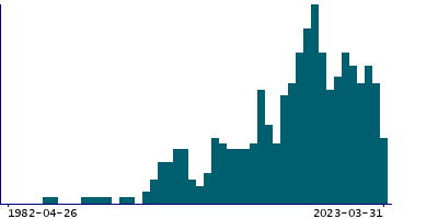 Graph illustrating main data