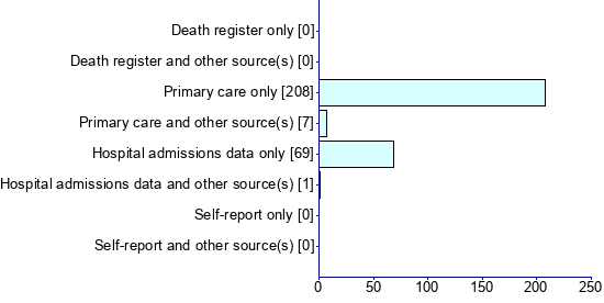 Graph illustrating main data
