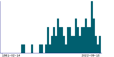 Graph illustrating main data