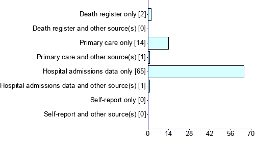 Graph illustrating main data
