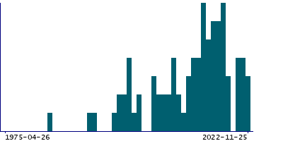 Graph illustrating main data