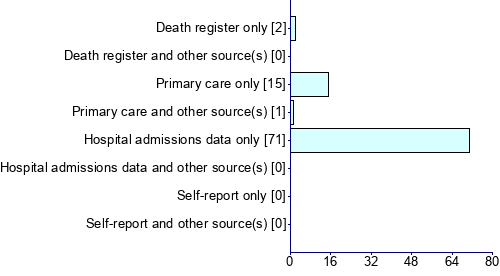 Graph illustrating main data