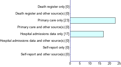 Graph illustrating main data