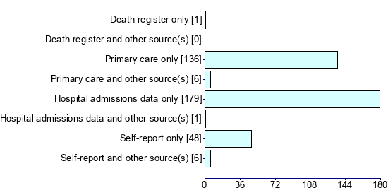 Graph illustrating main data