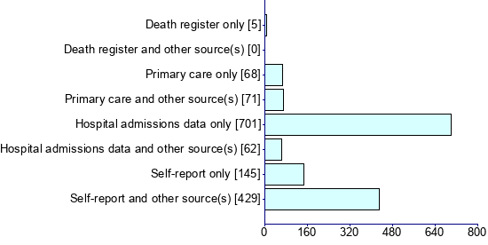 Graph illustrating main data