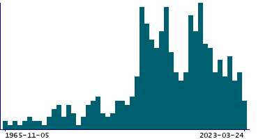 Graph illustrating main data
