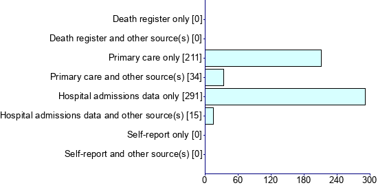 Graph illustrating main data