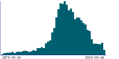 Graph illustrating main data