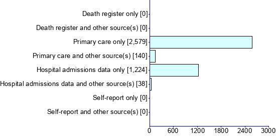 Graph illustrating main data