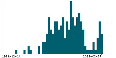 Graph illustrating main data