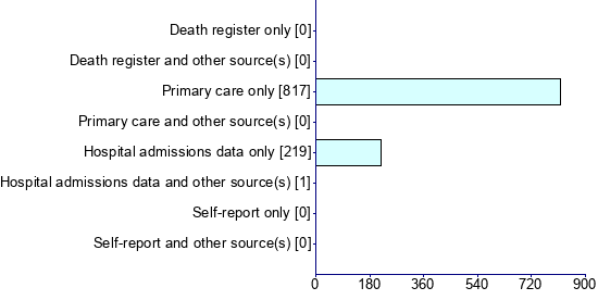 Graph illustrating main data