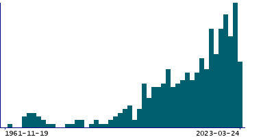 Graph illustrating main data